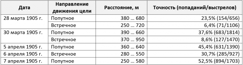 Цусима. Факторы точности японской артиллерии Цусима. Факторы точности японской артиллерии история