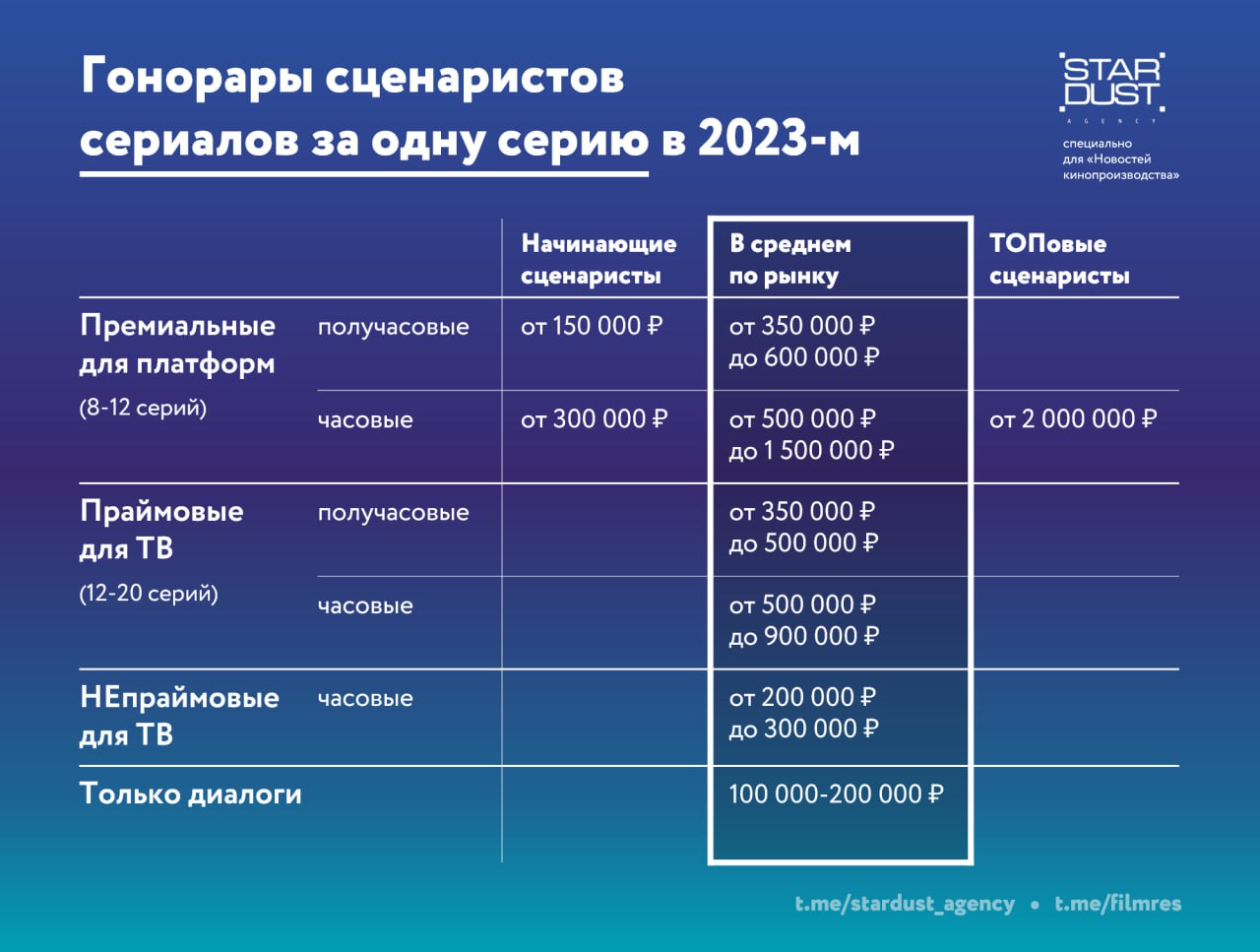 Сколько можно заработать на телеграмм канале 2023 фото 7