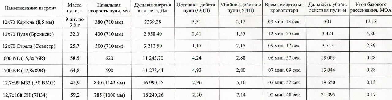 Скорость пули. Потеря скорости пули. Скорость пули в км/ч. Скорость пули из пистолета. Начальная скорость пули пистолета.