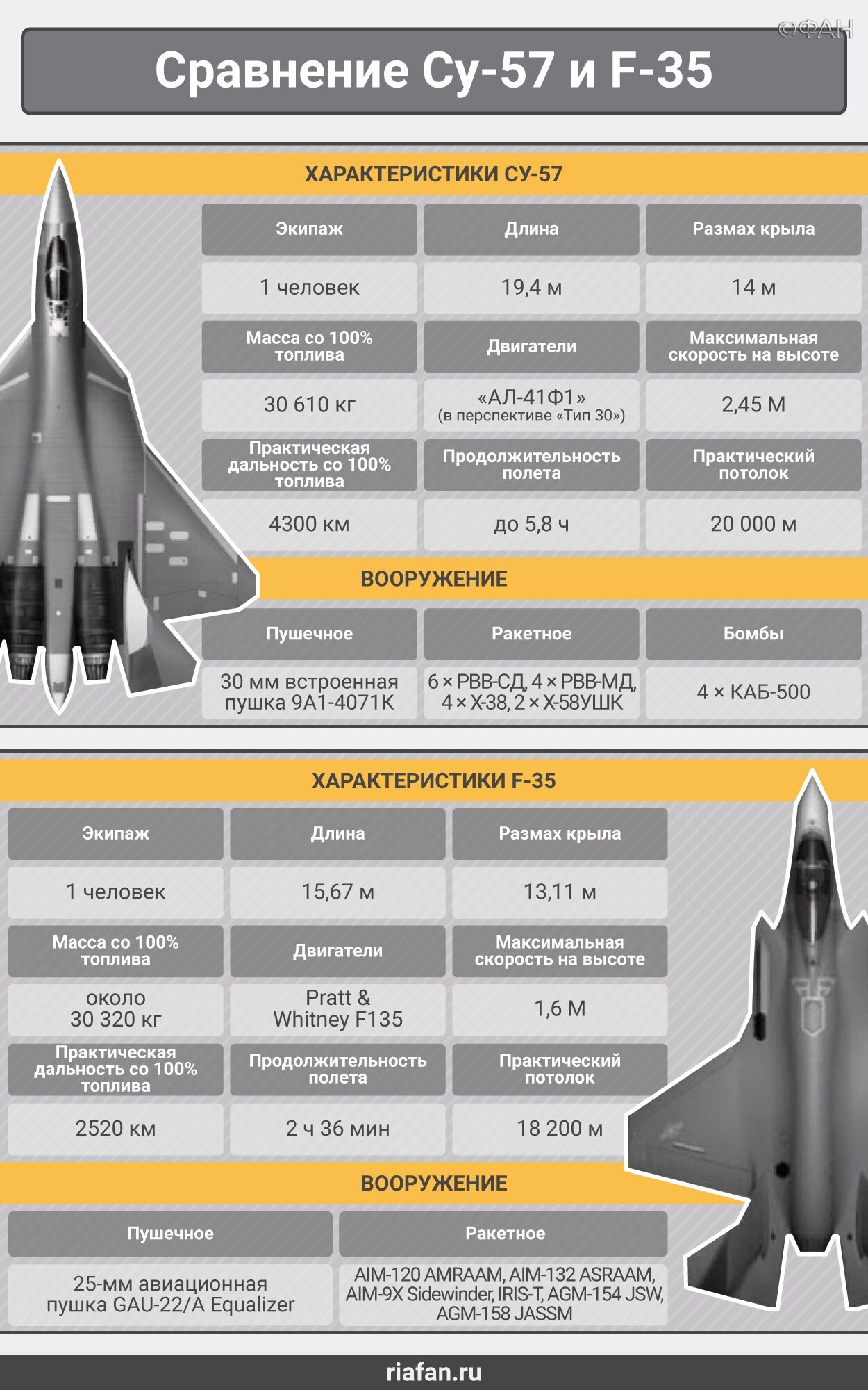 Характеристиками 35. F 35 истребитель пятого поколения характеристики. F 22 f35 самолет Су 57. Ф-35 самолет характеристики и Су 57. F22 Raptor ТТХ.