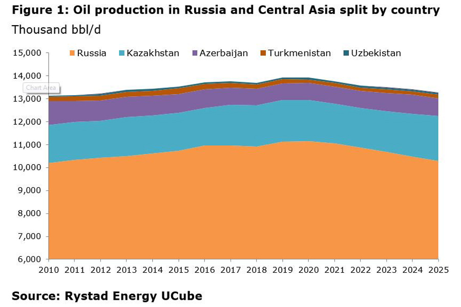 Russia shale oil. Oil production in russia. Oil production in russia. Russian oil products. Oil production indicators of 3 countries.