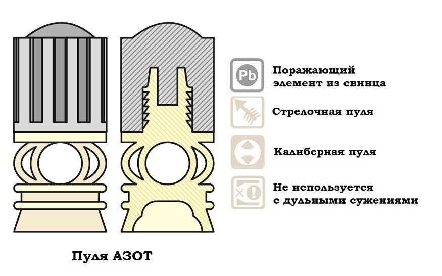 Виды пуль для гладкоствольного оружия