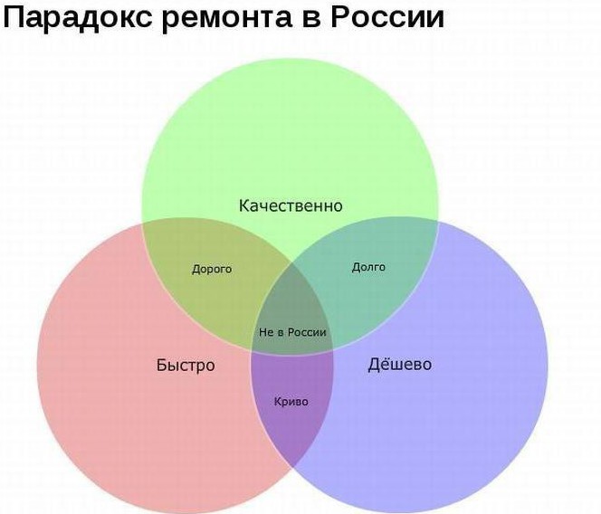 Выжить во время ремонта. Поймут те, кто начал и никак не закончит