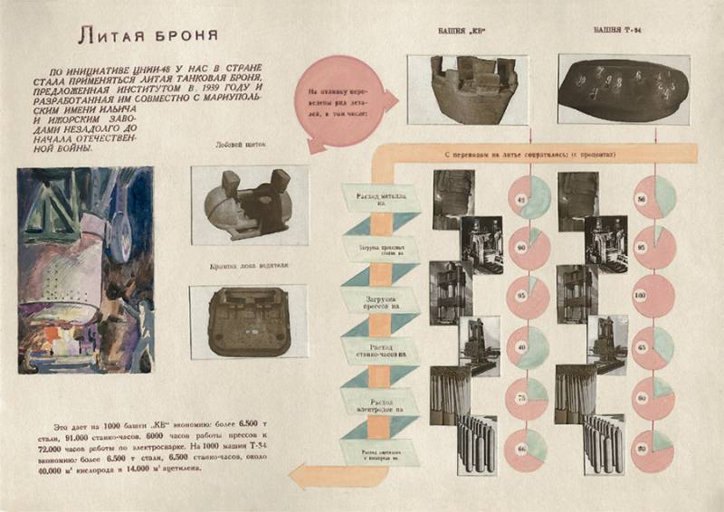 «Броневой институт». Советский Союз учится делать броню ЦНИИ48, брони, танков, Источник, производства, войны, Завьялов, также, Crismprometeyru, высокой, работы, только, итоге, башен, стали, твердости, более, танка, средних, Андрей