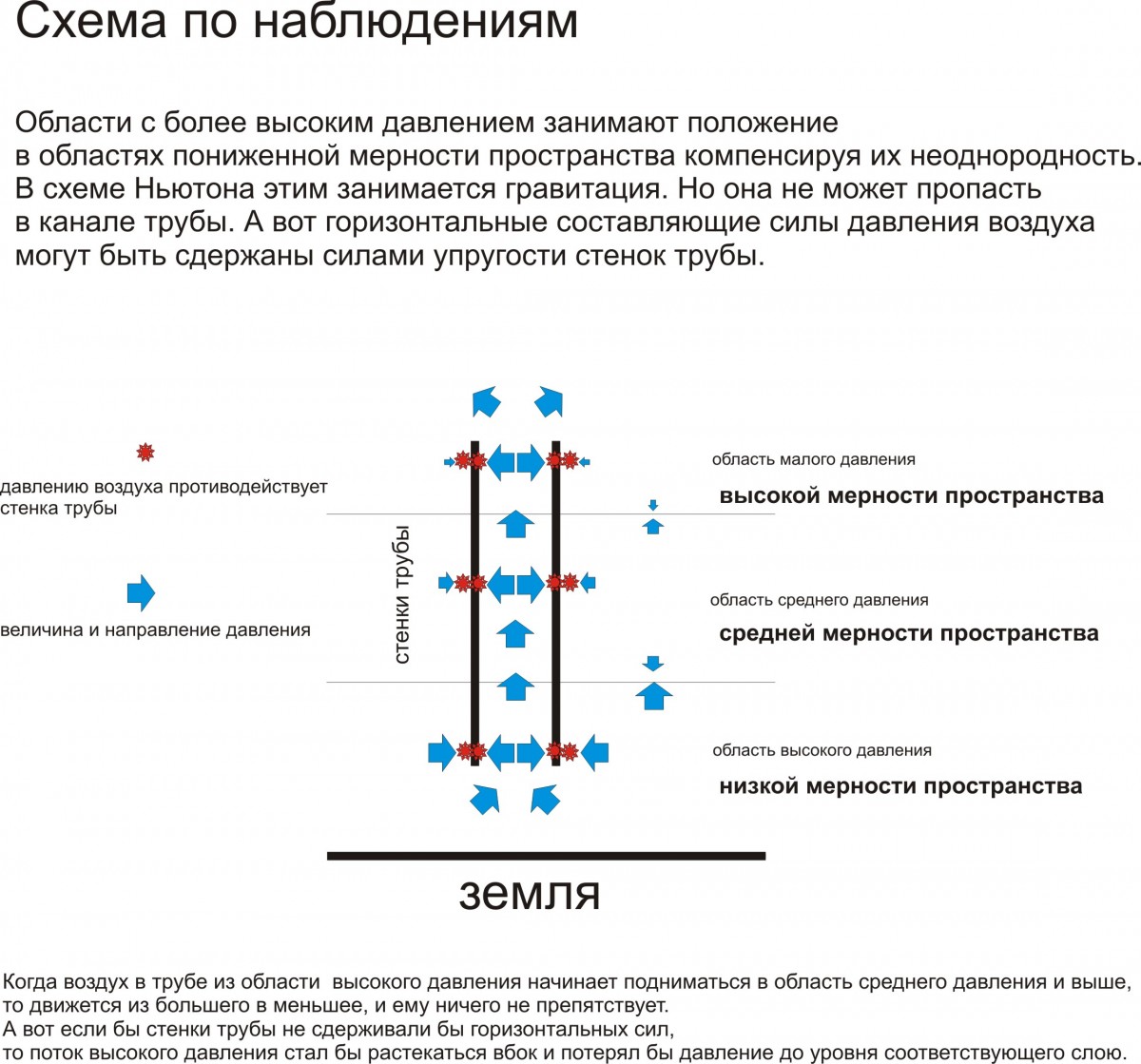 Сила потока воздуха в трубе