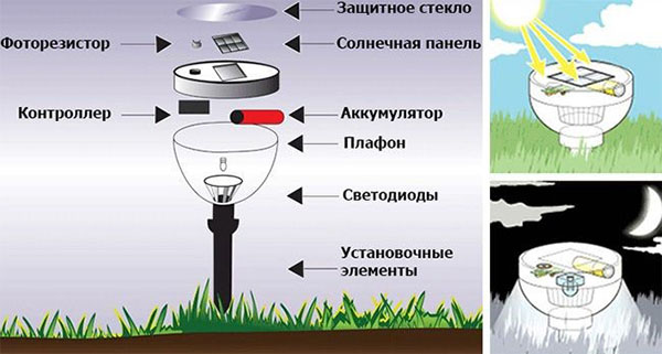 Освещение двора на солнечных батареях: виды устройств, преимущества, принцип их работы советы