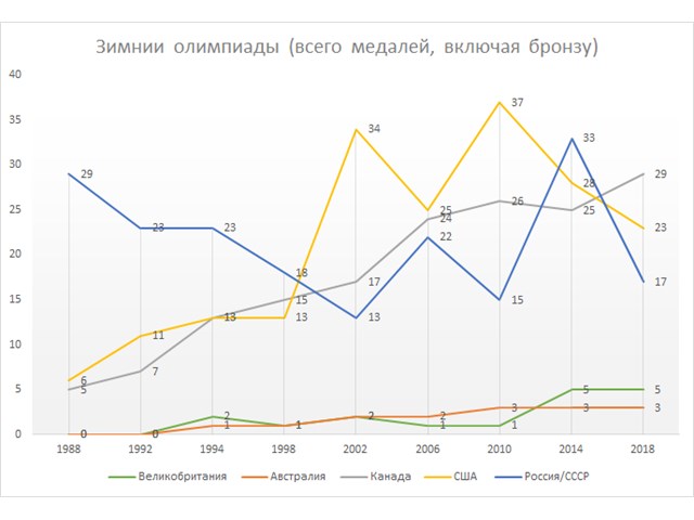 Англосаксы, ВАДА и олимпийские медали геополитика