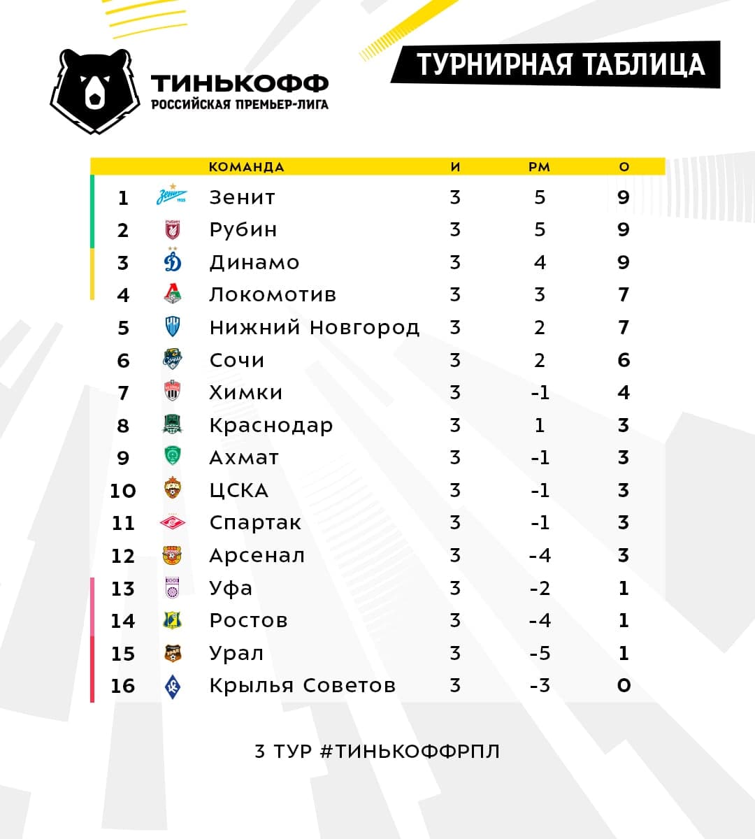 ТРИО НА ВЕРШИНЕ И НИЧЕЙНЫЙ ДЕБЮТ СЁМИНА. Обзор 3-го тура. - Не только о  футболе - 9 августа - Медиаплатформа МирТесен