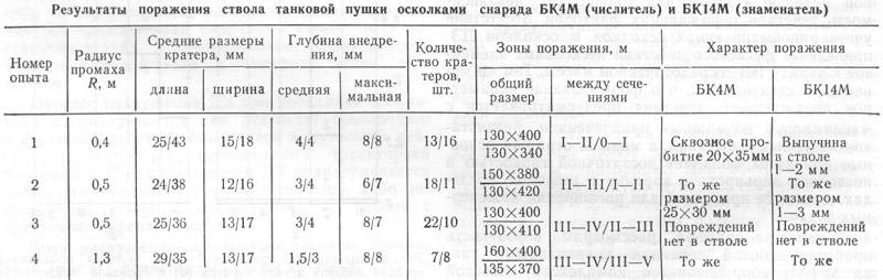 Кумулятивные снаряды наших танков: броню не пробил - ствол повредил оружие,танки