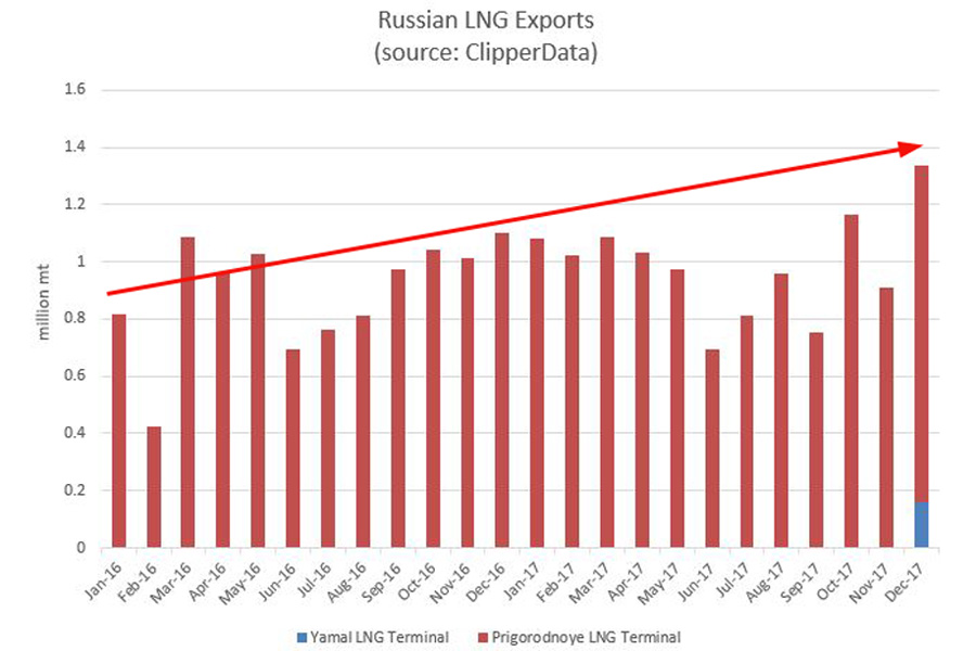 Russian trade. Yamal LNG EBITDA. Russia LNG Exports revenues. Russia LNG Exports in 2040 Forecast Projection of Russian Company Russian LNG Exports in 2040 Forecast of Russian Company.