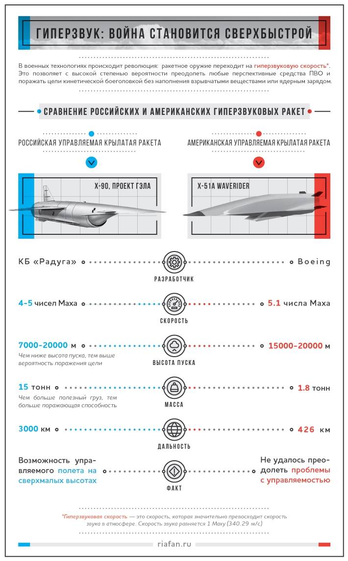 Гиперзвук скорость. Сверхзвук гиперзвук таблица. Гиперзвуковая скорость. Скорость гиперзвуковой ракеты.