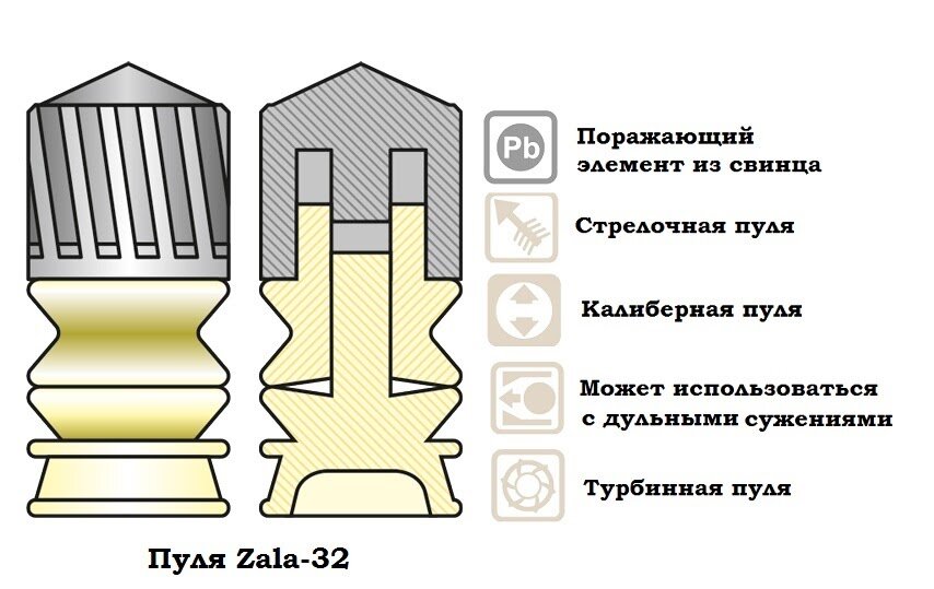 Виды пуль для гладкоствольного оружия