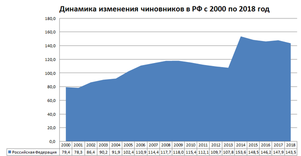 Динамика изменения чиновников в России с 2000 по 2018 год (отношение 10 тыс. чел)