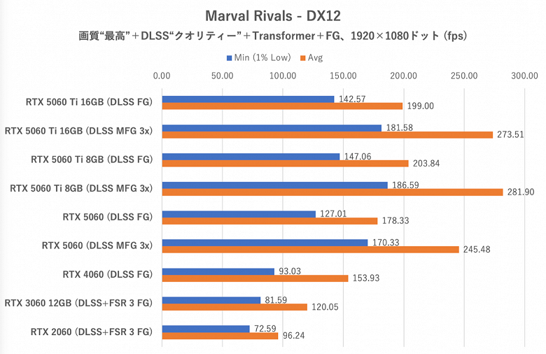 А ведь GeForce RTX 5060 не так уж и плоха. Неясно, почему Nvidia так опасается больших тестов, но карта на 15-25% быстрее RTX 4060