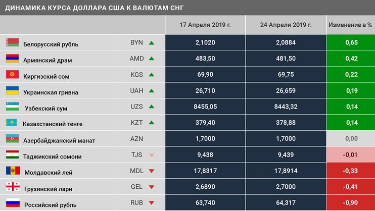 Курс российского рубля к белорусскому на сегодня