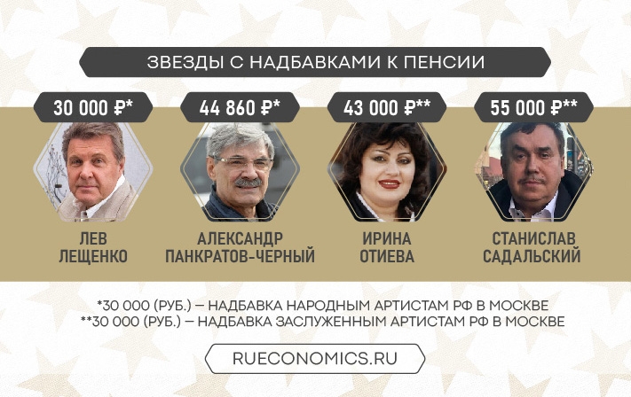 Пенсия у артистов. Актеры на пенсии. Пенсия народного артиста России. Сумма пенсии народного артиста России. Пенсии известных артистов.