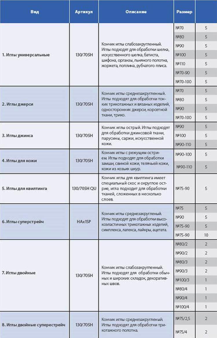 Как правильно подобрать иглы для швейной машины