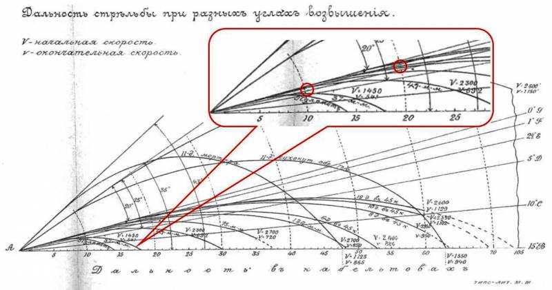 Цусима, Рожественский. Артиллерийские аспекты катастрофы. Пристрелка история