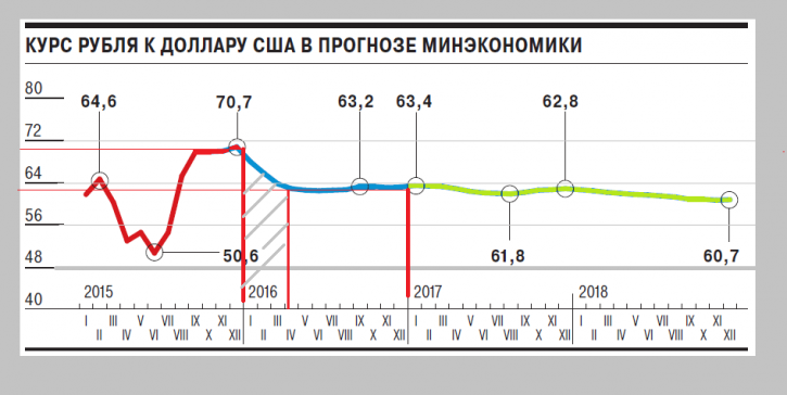 Прогноз курса рубля к доллару. Прогноз курса рубля. Прогнозируемый рост курса рубля. Курс доллара график прогноз. Курс доллара к рублю прогноз экономистов.