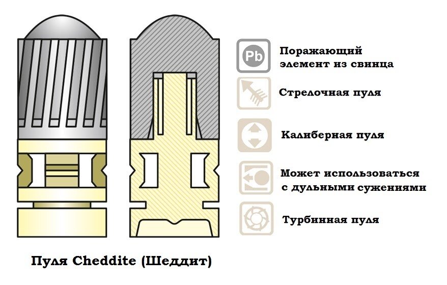 Виды пуль для гладкоствольного оружия