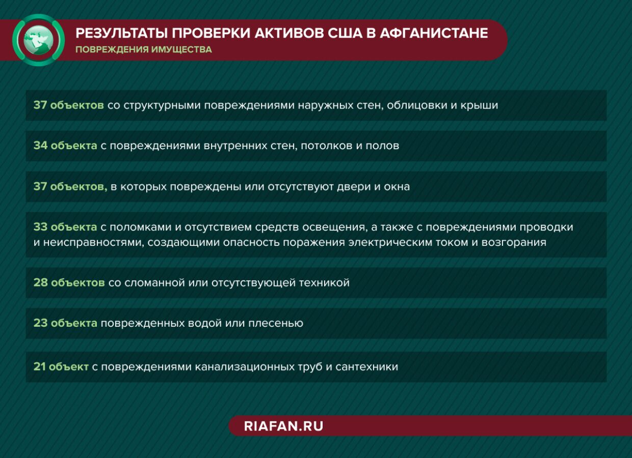 Результаты проверки активов США в Афганистане. Повреждения имущества