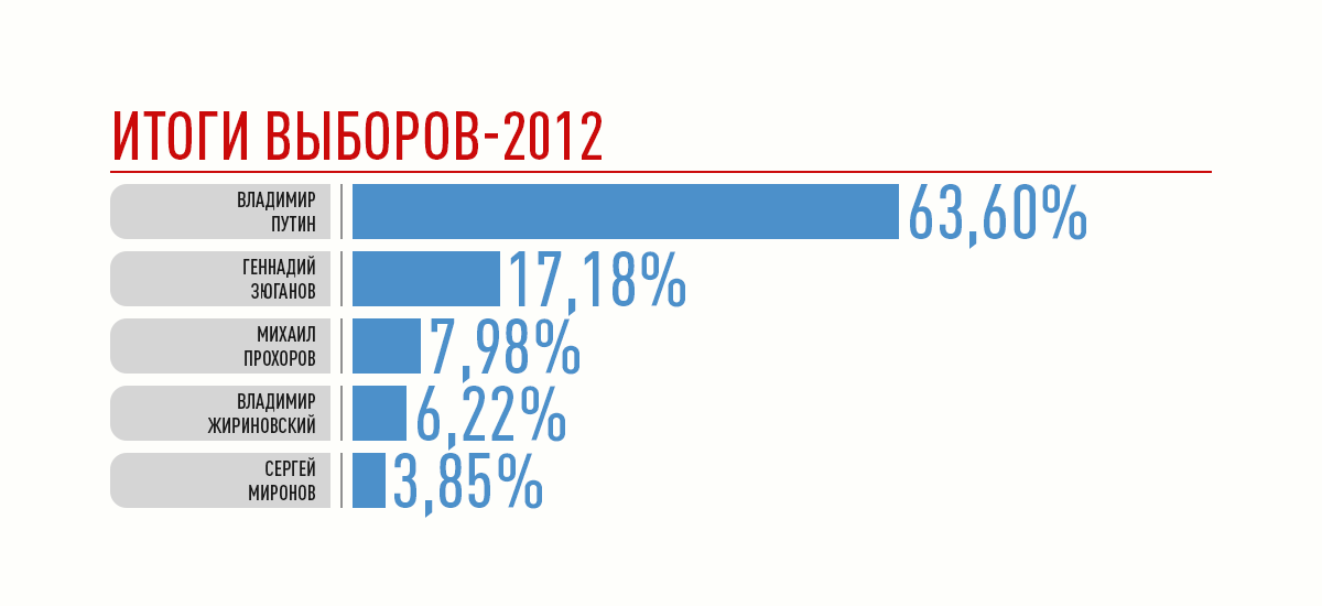 Выборы в каких годах проходили. Итоги выборов президента России 2012. Результаты выборов президента 2012 года в России. Итоги выборов 2012 года в России. Результаты голосования президента России 2012.