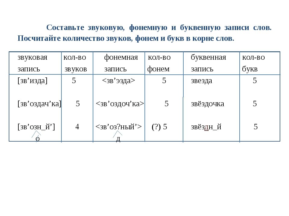 Буквенная запись слова. Фонемная запись слова. Звуковая запись слова. Буквенная запись слов с транскрипцией.