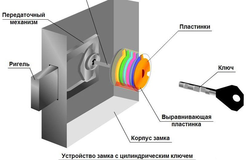 Механизм дискового замка