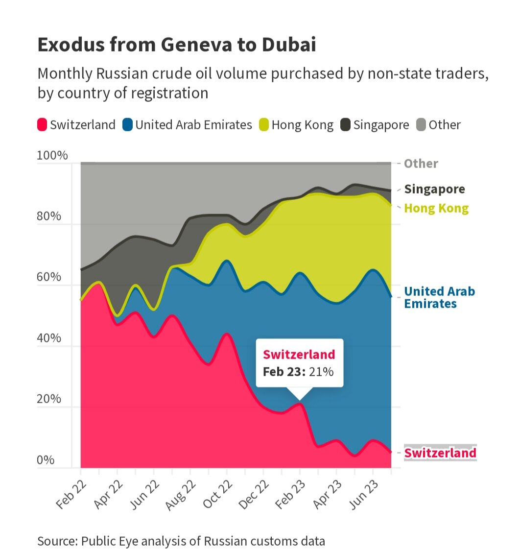 Переток сырьевых сделок из Женевы в Гонконг и Дубай