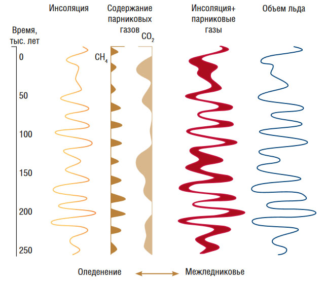 Вариации инсоляции на поверхность Земли, на которые накладываются вариации выделения основных парниковых газов («Наука из первых рук» №5–6, 2018)