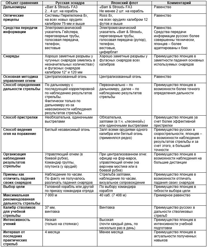 Цусима. Факторы точности японской артиллерии Цусима. Факторы точности японской артиллерии история