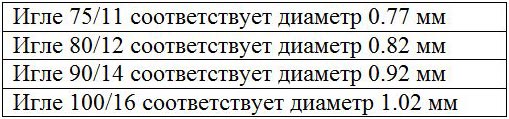 Как правильно подобрать иглы для швейной машины