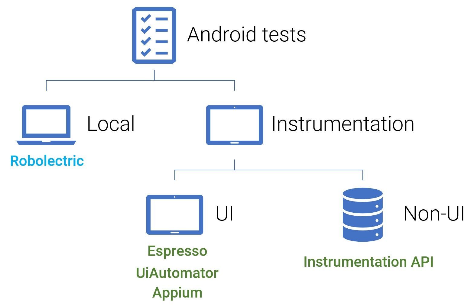 Android testing. Android Tester.