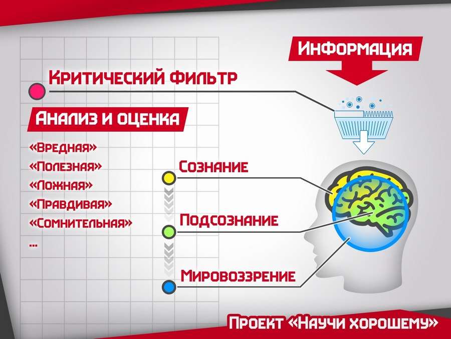 Влияние информации. Как влияет Телевидение на мировоззрение.