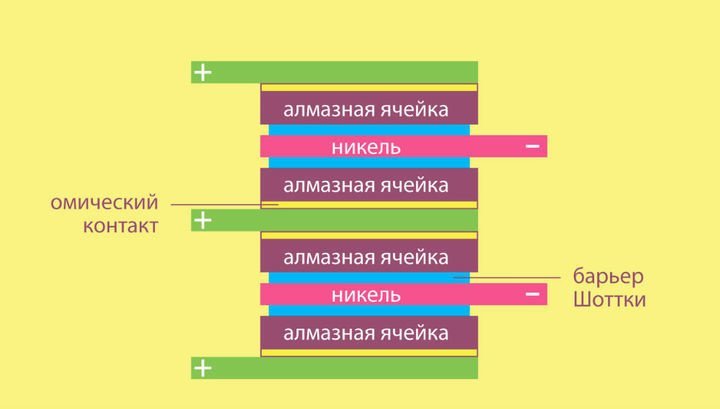 Российские физики создали мощные и долговечные ядерные батарейки достижения, наука, ядерная физика