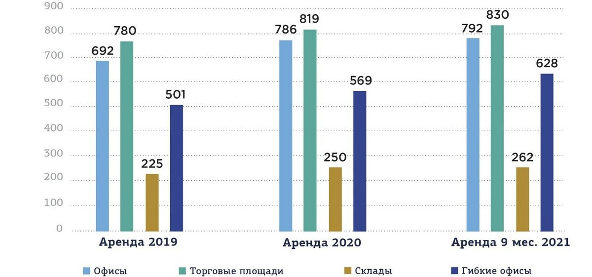 Недвижимость 2021. Рынок недвижимости 2021. Коммерческая недвижимость 2021. Спрос на коммерческую недвижимость в России. Рынок складской недвижимости 2021.