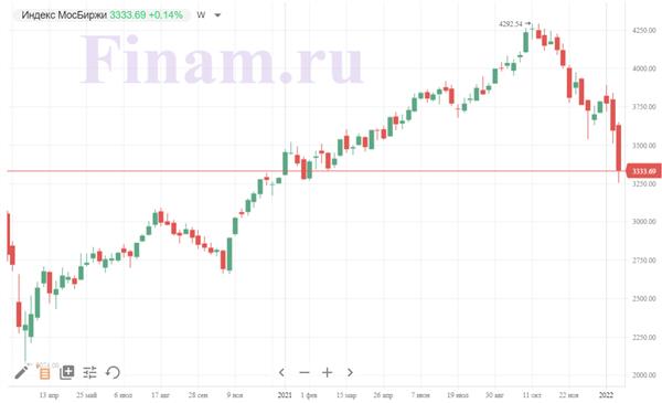 Рынок РФ продолжил снижение, продают 