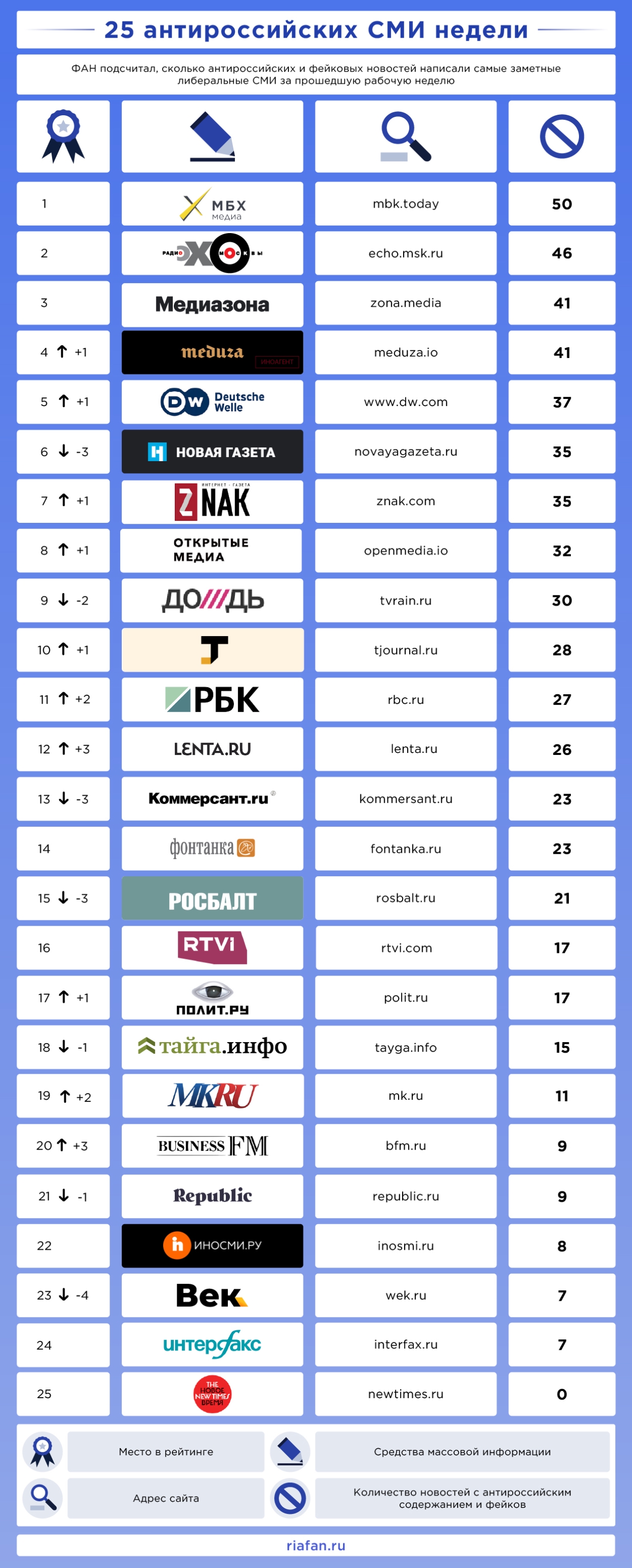 Рейтинг антироссийских СМИ. Выпуск 77 Рейтинг антироссийских СМИ. Выпуск 77 Рейтинг антироссийских СМИ