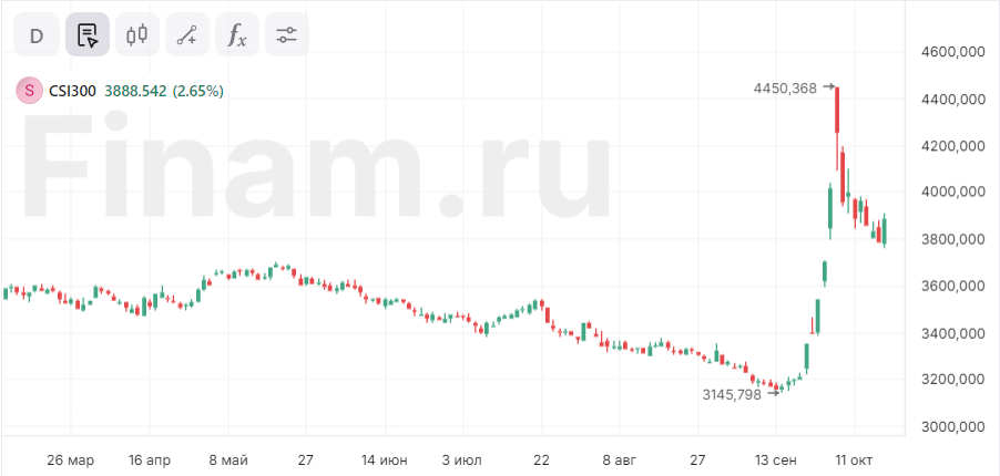 Китайские индексы растут после выхода данных по ВВП страны