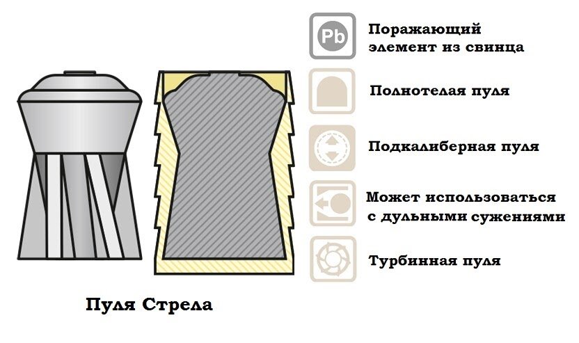 Виды пуль для гладкоствольного оружия
