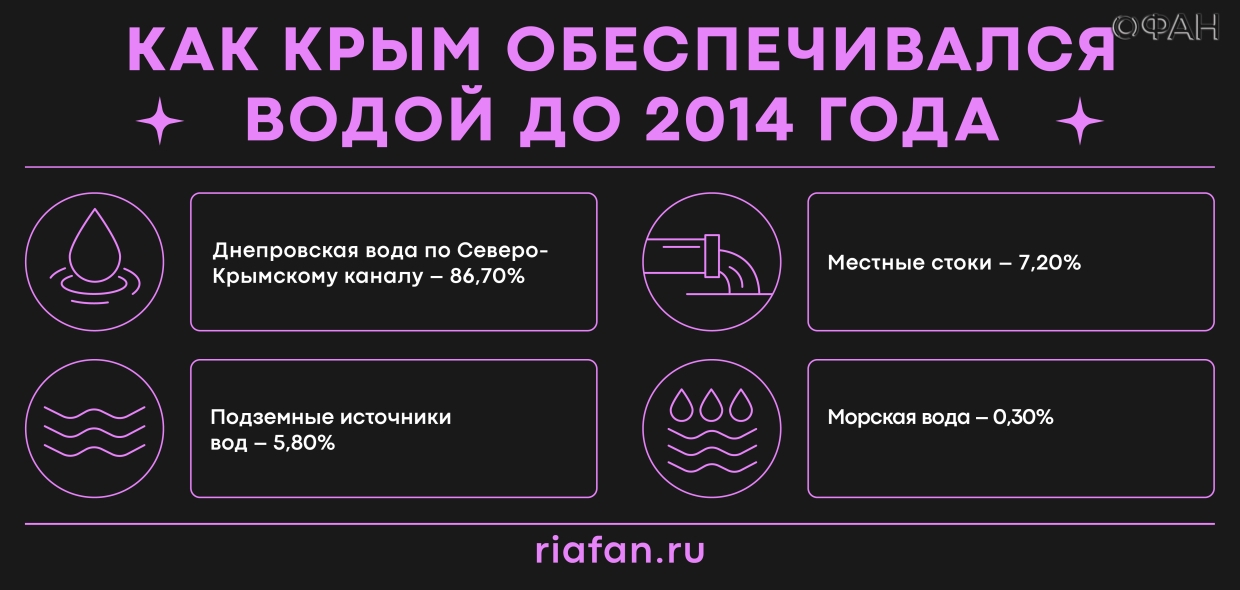В Крыму подсчитали, на сколько ежегодно увеличивается ущерб от водной блокады Украины