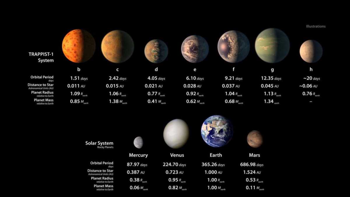 Сравнение Солнечной системы и системы TRAPPIST-1 / ©NASA