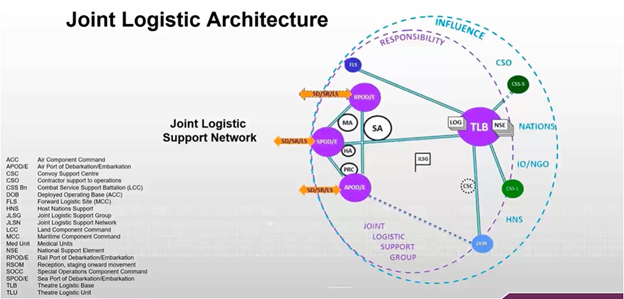 Характеристика логистической системы НАТО Характеристика логистической системы НАТО армия