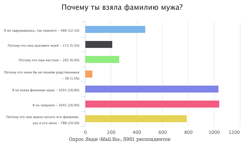 Почему муж не берет