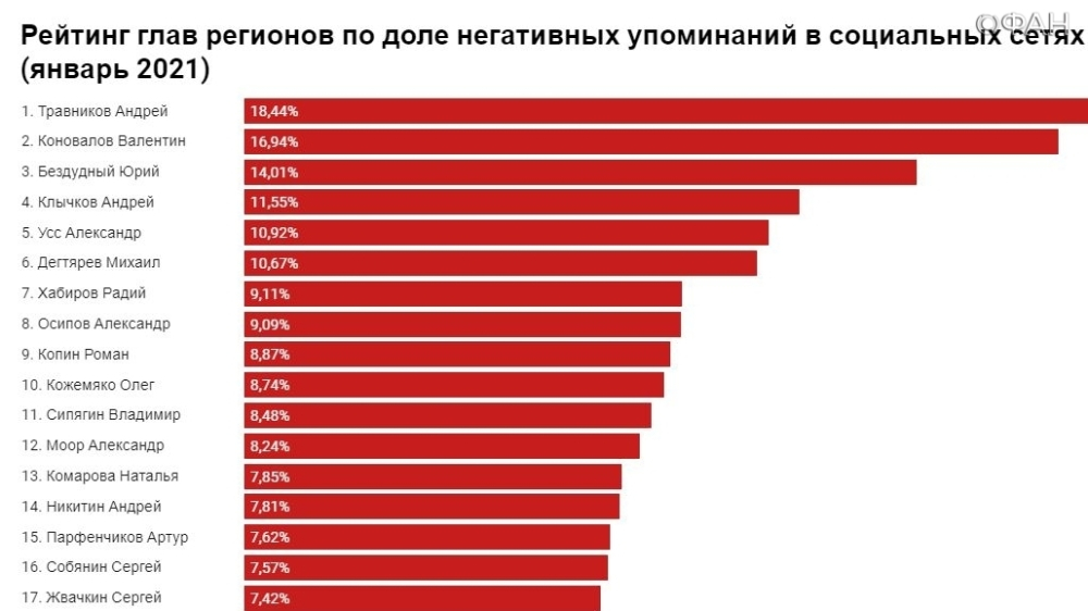 Новосибирский губернатор возглавил рейтинг самых критикуемых глав регионов в соцсетях