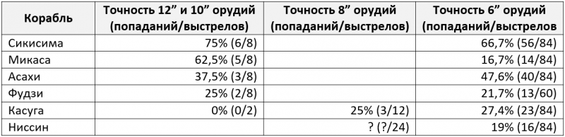 Цусима. Факторы точности японской артиллерии Цусима. Факторы точности японской артиллерии история