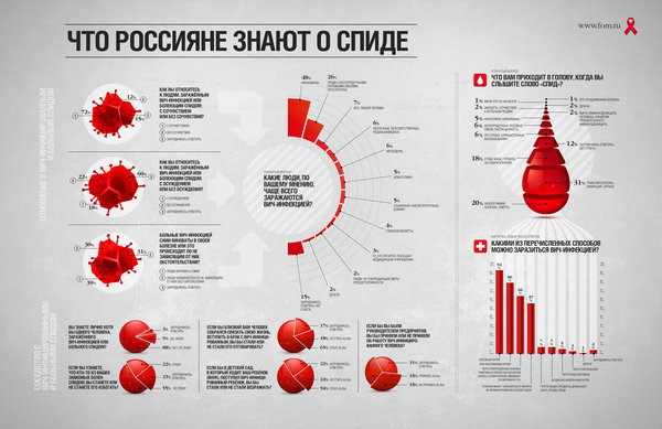 Чем ВИЧ отличается от СПИДа?