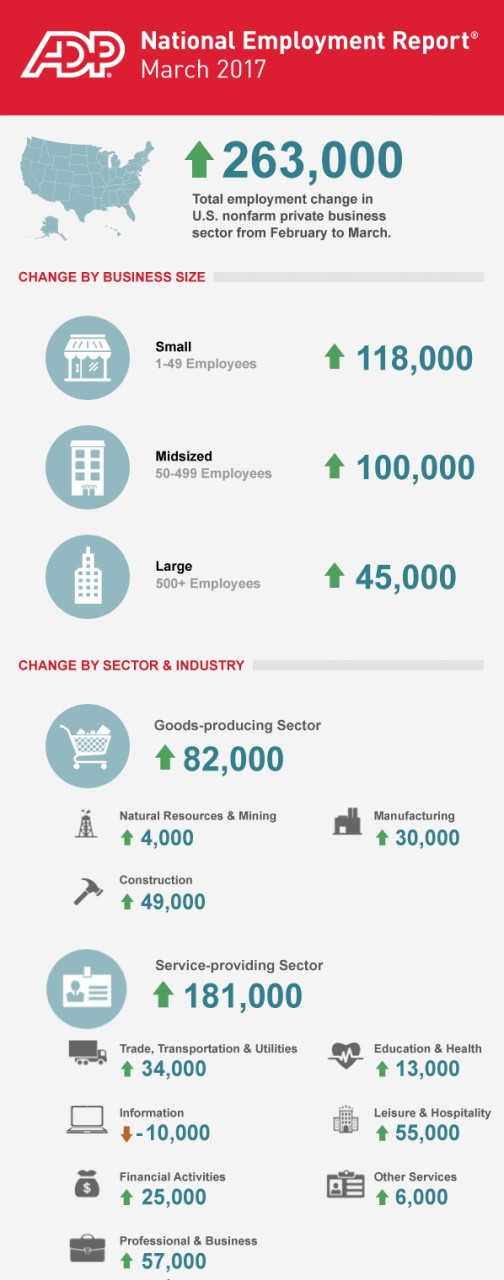 <br />       ADP National Employment Report: Private Sector Employment Increased by 263,000 Jobs in March<br />     