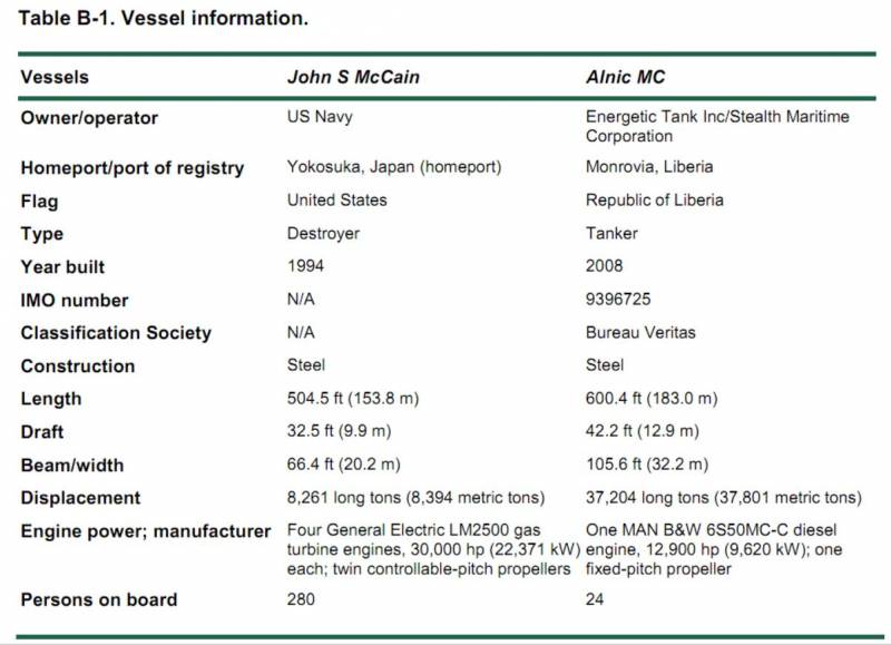 Столкновение эсминца USS John McCaine и танкера Alnic MC