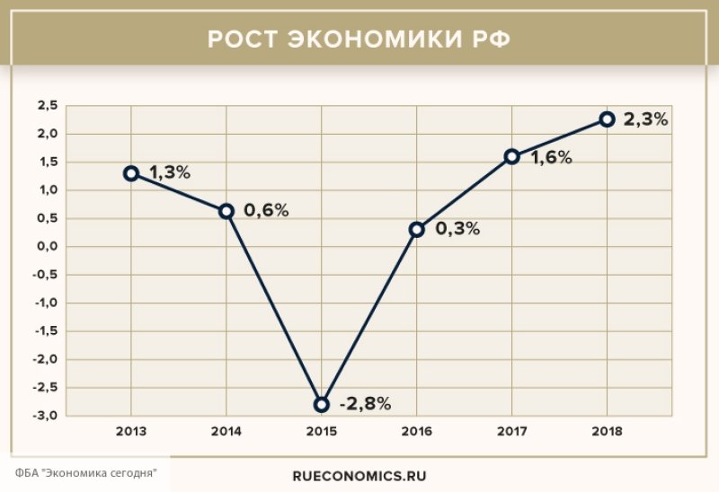 Экономика сейчас. Экономика России. Рост экономики. Экономический рост РФ. Рост экономики РФ.